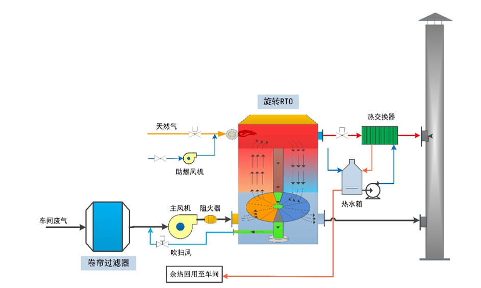 旋轉RTO原理流程圖