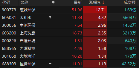 環(huán)保板塊拉升回暖 惠城環(huán)保漲超12%
