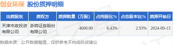 創(chuàng  )業(yè)環(huán)保（600874）股東天津市政投資有限公司質(zhì)押4600萬(wàn)股，占總股本2.93%
